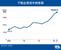 2021年不動產銷售1.86兆創新高 業者憂動能難續