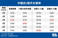 中國7月經濟數據皆不如預期 發改委：更要穩增長