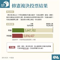 政院：18歲公民權可惜未過關  朝野續努力