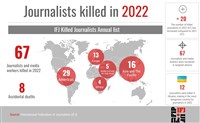 今年全球殉職新聞人員已67名 較去年大增30%