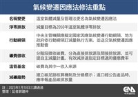 氣候變遷因應法三讀 業者盼政府協助開發替代能源