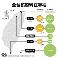 核廢處理推進 台電：核一首束燃料棒拚今年移出爐心