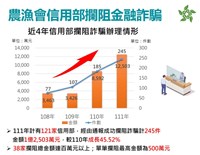 農漁會信用部攔詐騙案 保住農漁民1.2億血汗錢