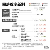 囤房稅2.0建商1年內餘屋單一稅率？財部：會合理考慮