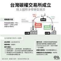 碳交所22日首批碳權交易 4大公股金控有意搶頭香