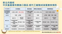 新北查3家液蛋廠 業者移送檢調釐清是否假冒產地