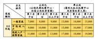 113年托育補助調高 估9.5萬兒童受益