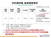 新加坡叻沙醬檢出防腐劑超標 印尼調味醬23批不合格違規嚴重