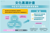 文化黑潮計畫助陣 支持中壯世代藝術家前進國際