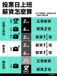 總統大選13日登場 具投票權勞工應放假1天