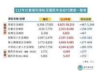 6項社福津貼提前入帳  將隨CPI調升7.34%