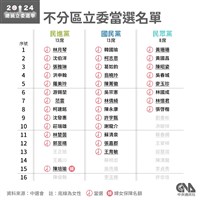 藍綠政黨補助款可年領逾2.3億 民眾黨1.5億