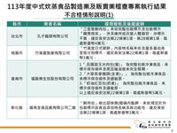 中式炊蒸食品稽查 1業者紅麴粉原料過期挨罰24萬