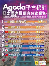 高雄入選Agoda亞太地區便宜住宿城市  全台唯一入榜