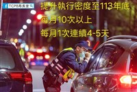 中市警防制酒駕強化勤務 每月再增加2到4次