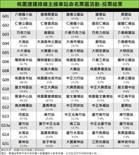 桃捷綠線主線車站命名票選  G08景福宮站最高票