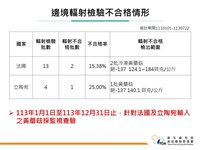 立陶宛黃蘑菇檢出微量輻射超標  遭邊境攔截