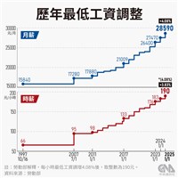 最低工資時薪調幅4.08% 取整數避免累積差距擴大