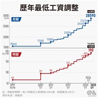 卓榮泰核定 最低工資調升為2萬8590元