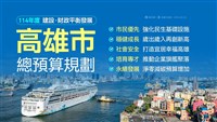 高市114年度總預算1938億元創新高  淨舉借創新低