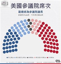 搖擺州未決選民動向漸清晰 民主黨可能丟參院多數