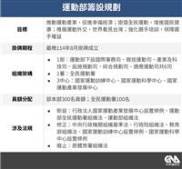 運動部首重全民運動 鄭麗君：競技運動將系統化【專訪】