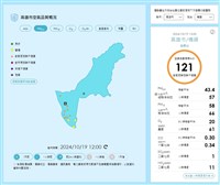 臭氧與PM2.5累積 中部以南空氣品質亮橘燈