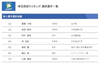 日職選秀 林冠臣、陽柏翔分獲西武與樂天指名