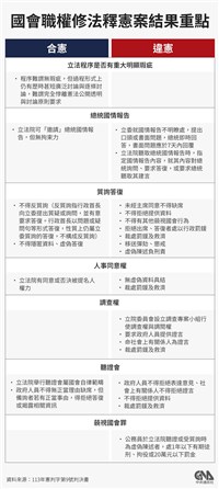 國會職權修法多數違憲  周萬來：未來若要修法將配合