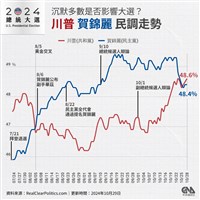 美總統大選逼近 全球經濟領袖憂川普重返白宮