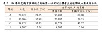 高中英聽成績21.65%考生拿A 不及格率近5年最低