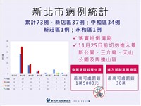 新北新增1例本土登革熱 累計73例、動員噴消