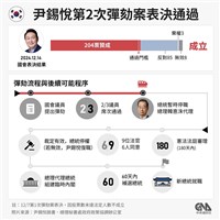 韓國憲法法院：12/27前完成尹錫悅彈劾案辯論準備