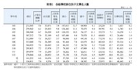 新住民子女學生27.8萬人 大專占比創10年新高