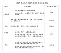 公費無痛大腸鏡篩檢 最快114年第2季試辦上路