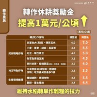 綠色環境給付將受理申報 轉作休耕獎勵金增1萬