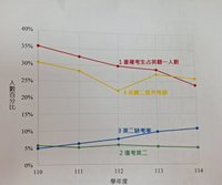 英聽2次考試需求降 重複報考生5年減1.5萬人