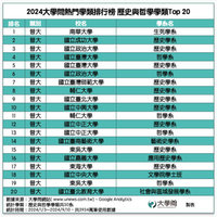 調查：文組高中生青睞系科完整大學 重實用和跨域