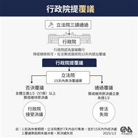 國會職權修正案覆議 須送行政院會通過