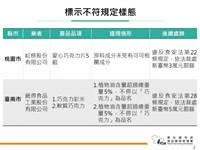 巧克力專案稽查 5業者違規挨罰3萬到6萬不等