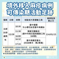 北部麻疹個案足跡曾至高鐵中捷、烏日區飯店