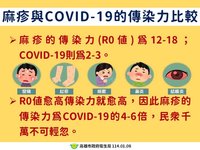 國內外麻疹疫情升溫  高市衛生局籲戴口罩