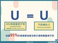 愛滋研究累計逾10萬次無套性行為 證實測不到病毒量就不會傳染