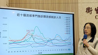 類流感就診近10年新高 30多歲男併肺炎住院3週逝