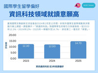 調查：國際生留學偏好 資通訊科技急速躍升第2名