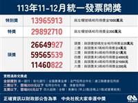 統一發票11-12月千萬獎1張未領 麵飯館食客快現身