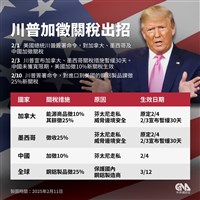 川普簽行政命令加徵鋼鋁關稅 3月12日生效