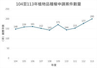 植物品種權申請件數穩定  113年是近10年高峰