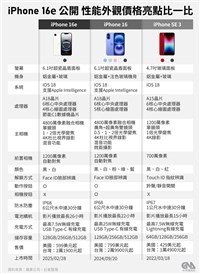 iPhone 16e電信資費出爐 月付1399元可零元購機