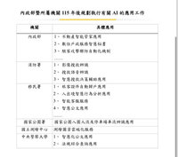 AI助攻 內政部規劃推數位戶政服務智慧秘書